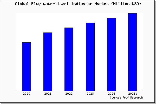 Plug-water level indicator market